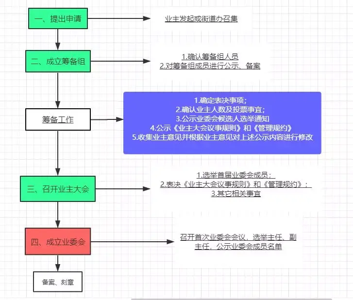 业主委员会不在政府备案有效吗