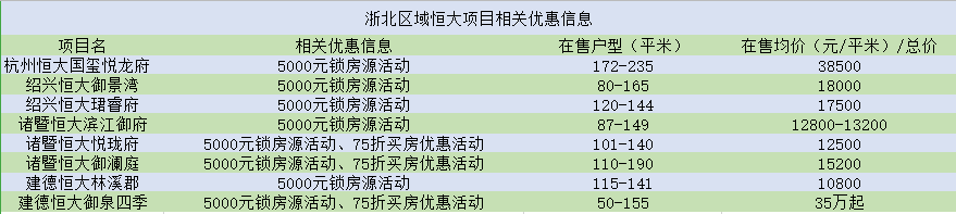 7折全款买恒大房子的恒大没有合同备案