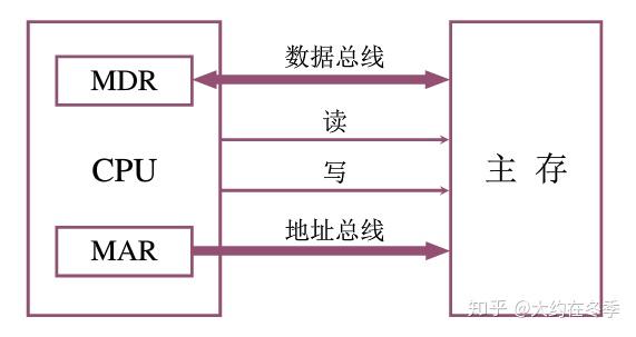 cpu与存储器就是主机吗