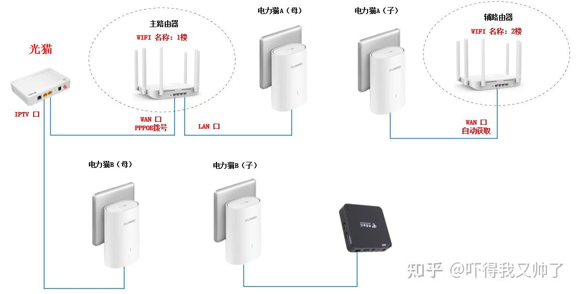 主机的网线插在猫上吗