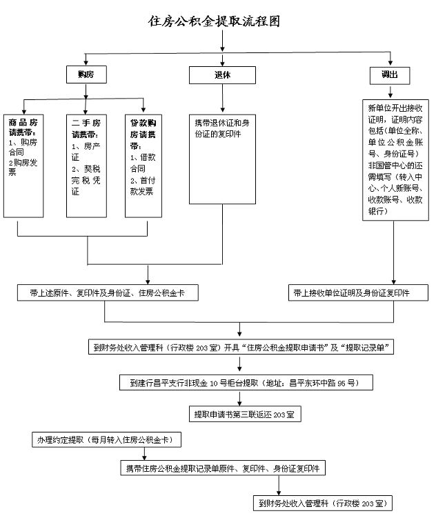 备案后提取公积金的流程