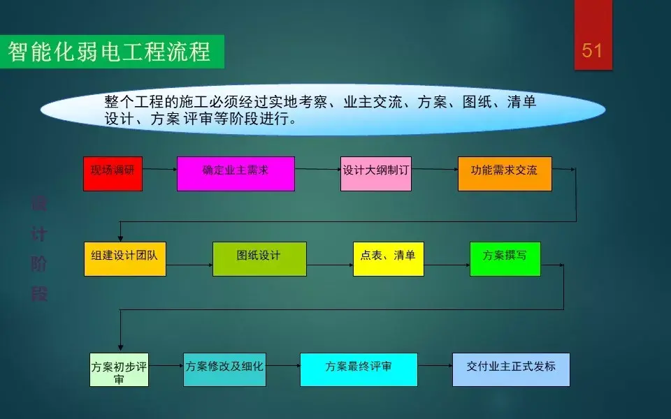 弱电智能系统备案需要什么资料