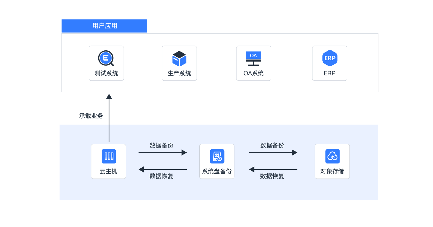 云硬盘怎么从云主机备份