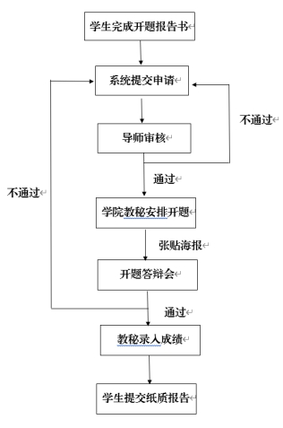 重大选题备案流程周期