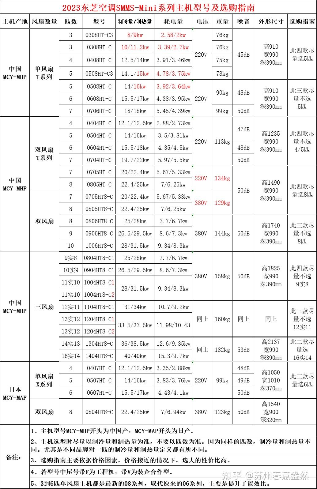 威能主机型号一览表