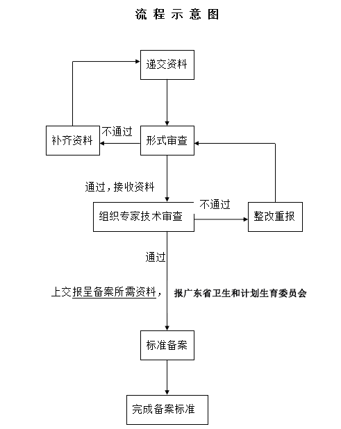 食品仓库备案流程