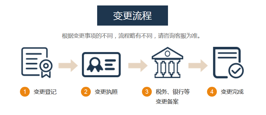 工商局规定地址变更多久要备案
