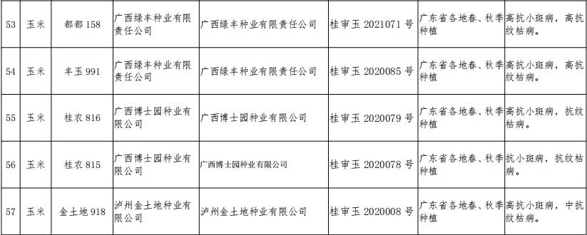 2018年安徽引种备案品种简介
