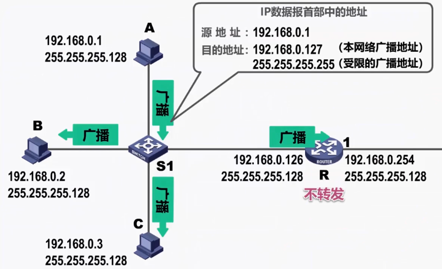 源主机发送数据包至目的主机时什么情况下