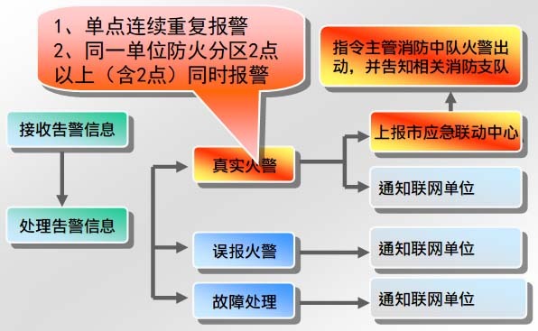 fas主机能接收哪些信号