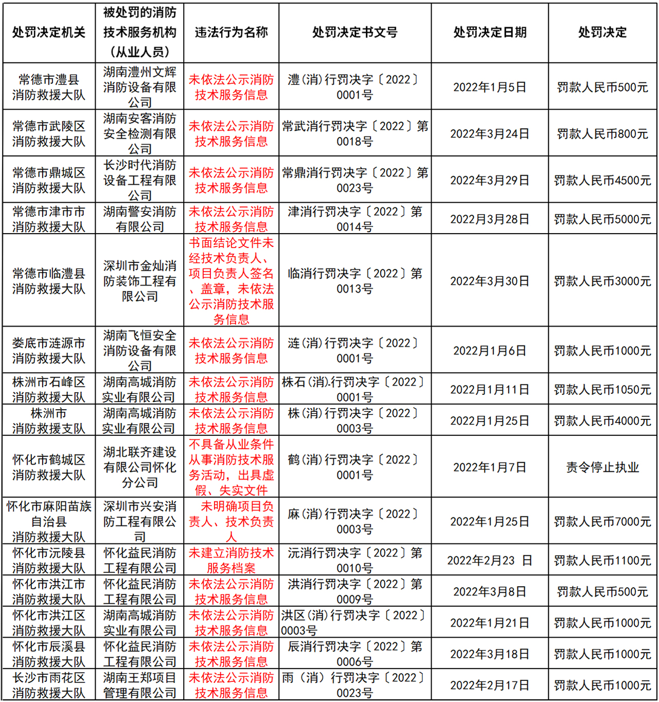 湖南省托育机构备案消防安全检查合格证明