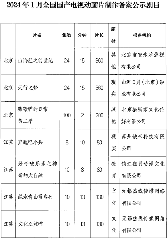 2015国产动画片制作备案公示