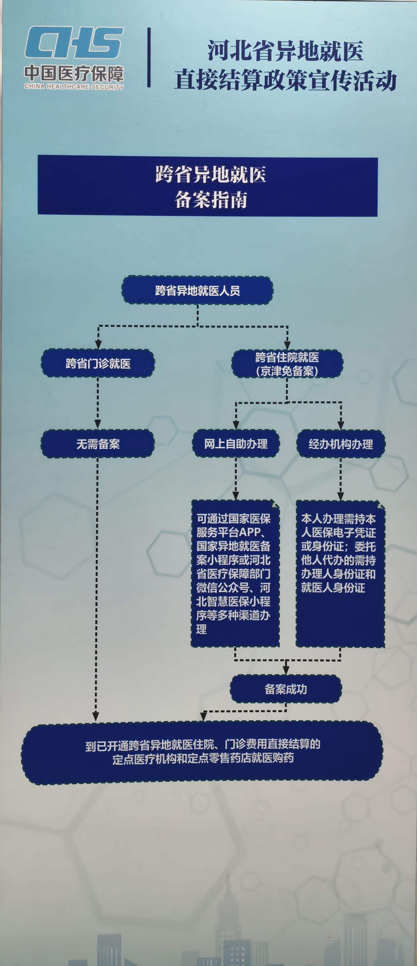 河北农村医保异地就医备案流程