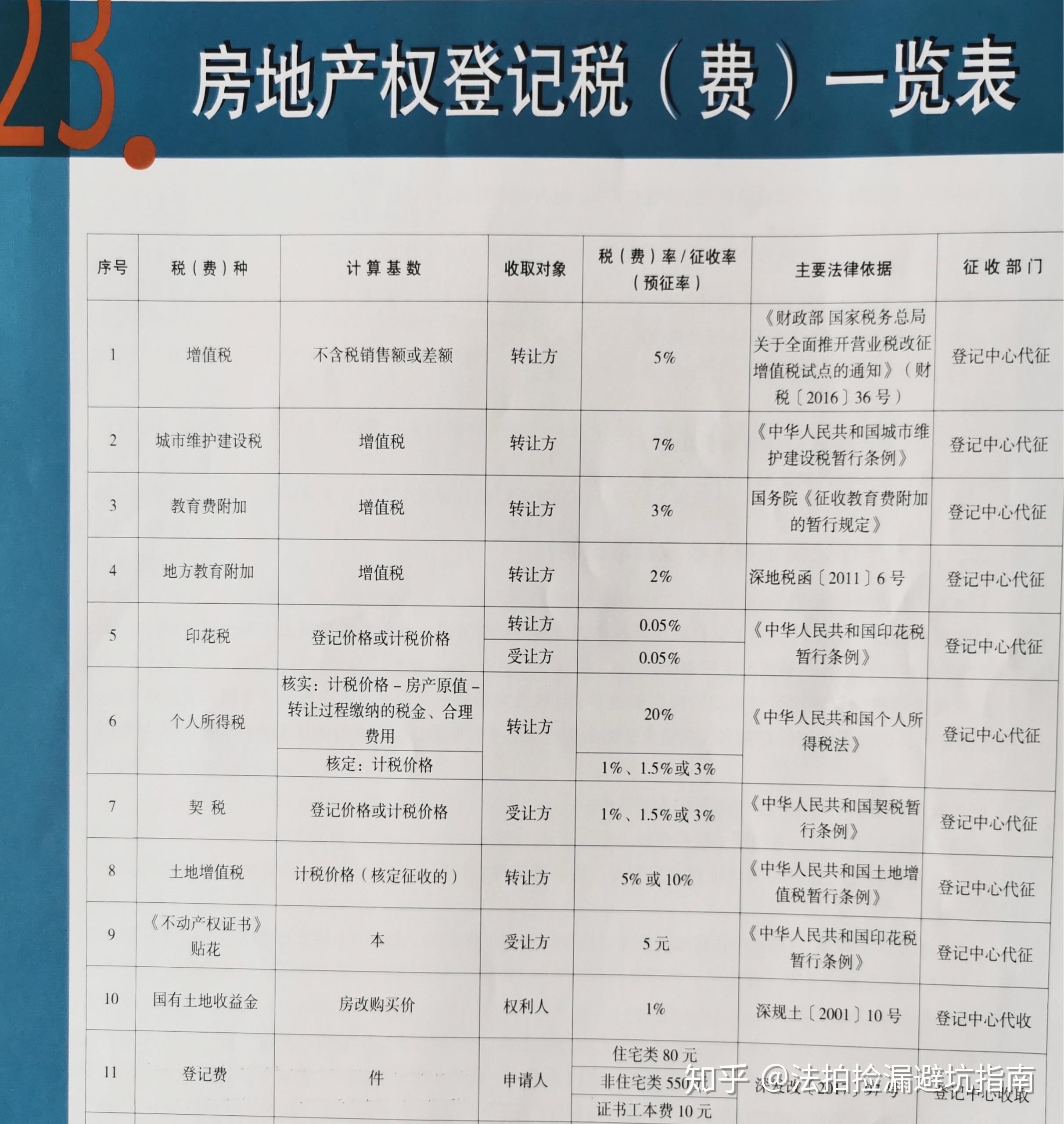 二手房税务备案价