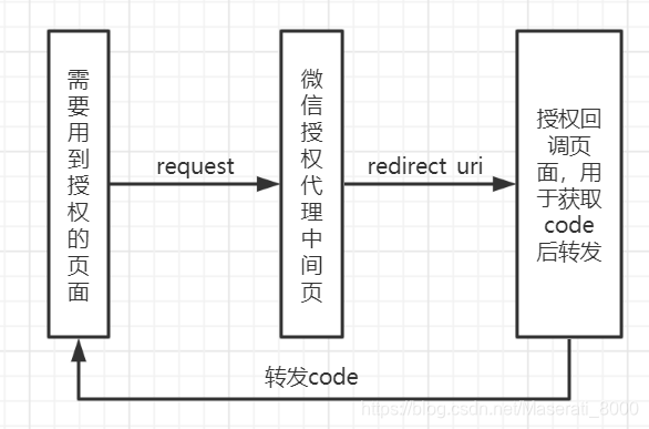 微信授权域名验证不通过