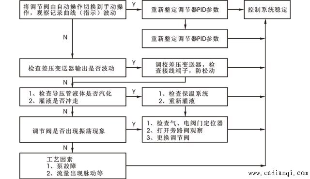 与主机控制单元通讯存在故障