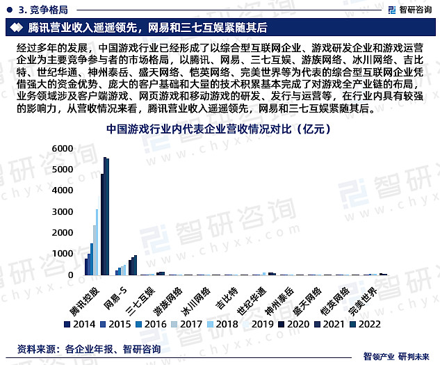 关于主机游戏和在线游戏市场规模比值说法