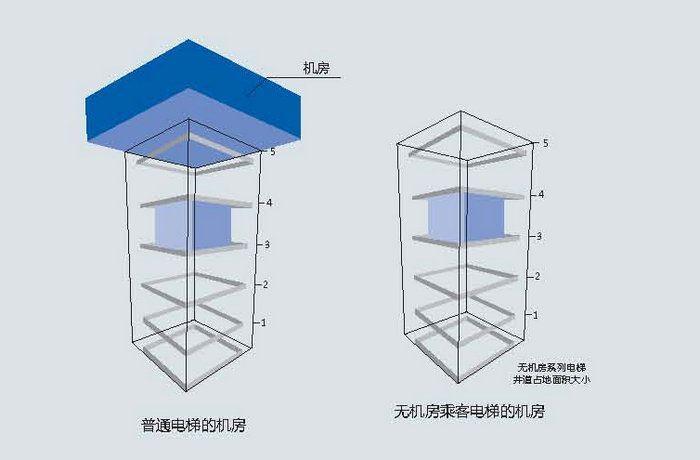 无机房电梯导轨和主机位置