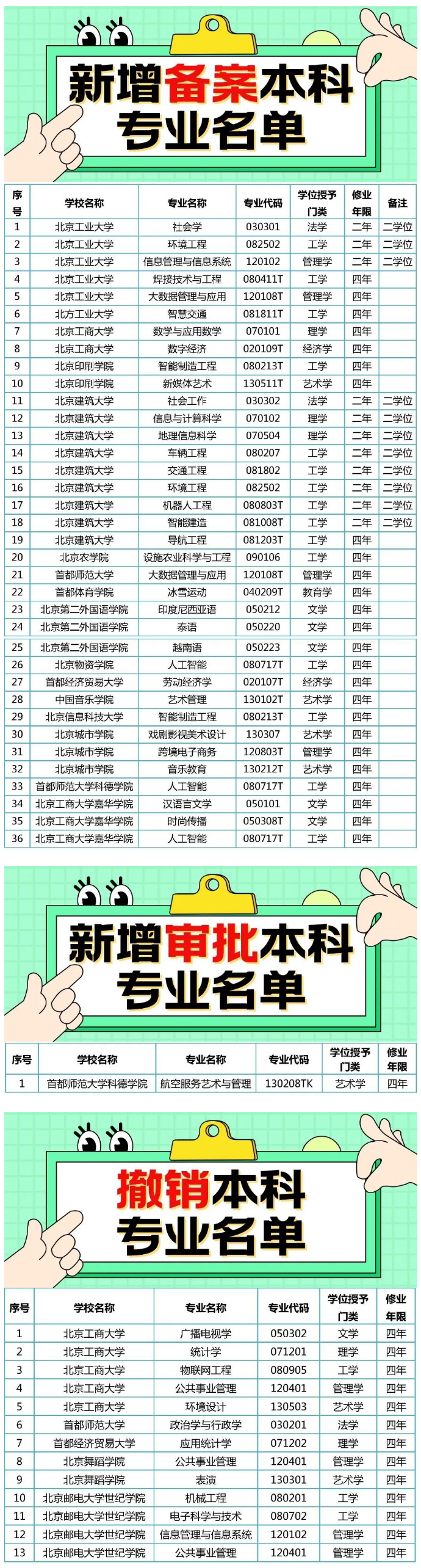 全国高校新增备案专业1773个