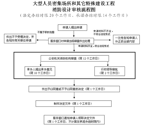 消防工程审核和备案流程