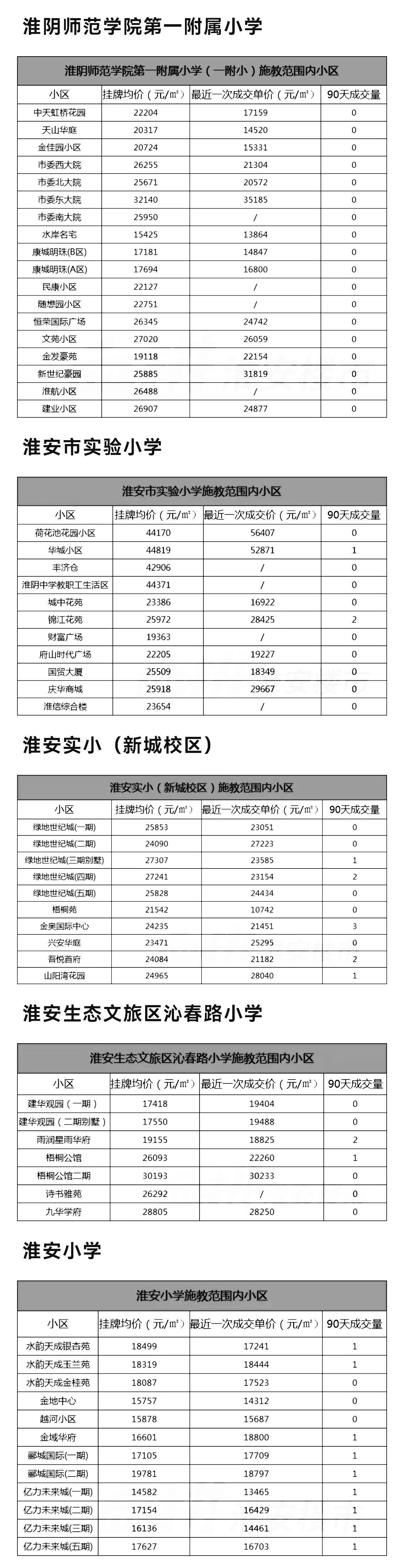 淮南市网上房产备案价