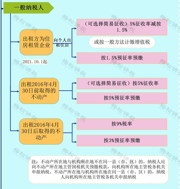 房屋租赁备案要交个税