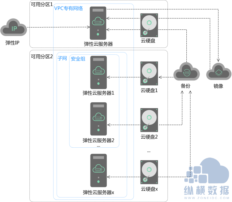 弹性云服务器属于laas层产品吗