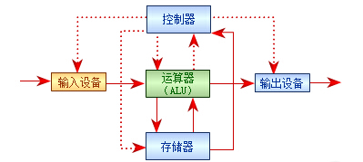 冯诺依曼体系结构下计算机主机不包括主存吗