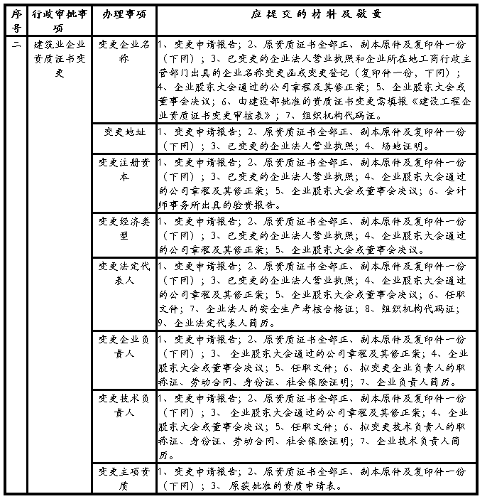资质备案人员变更
