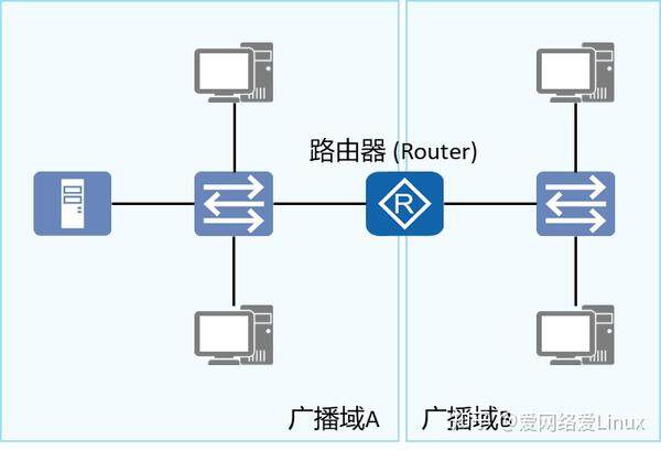 网络主机用途可以分为哪两类