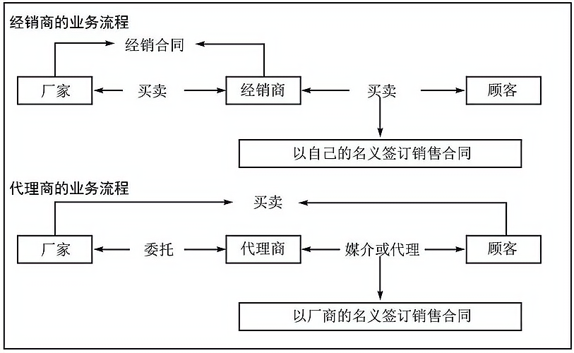 经销商和主机厂的区别