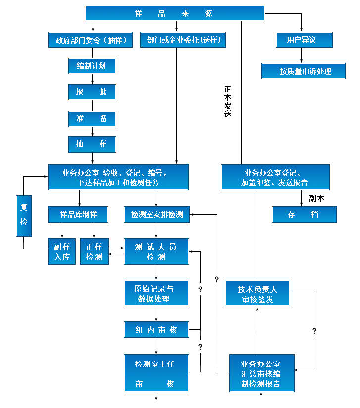 有多个代加工厂如何送检备案