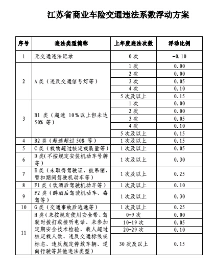 商业车险费率备案标准表