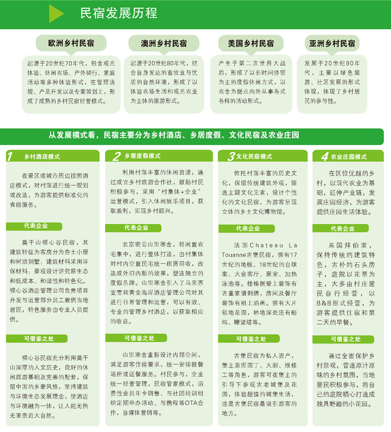 民宿网站的建设背景