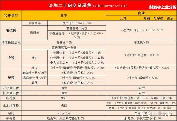 二手房增值税按备案价交