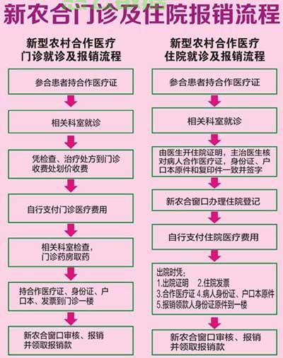 怀孕医保怎么备案