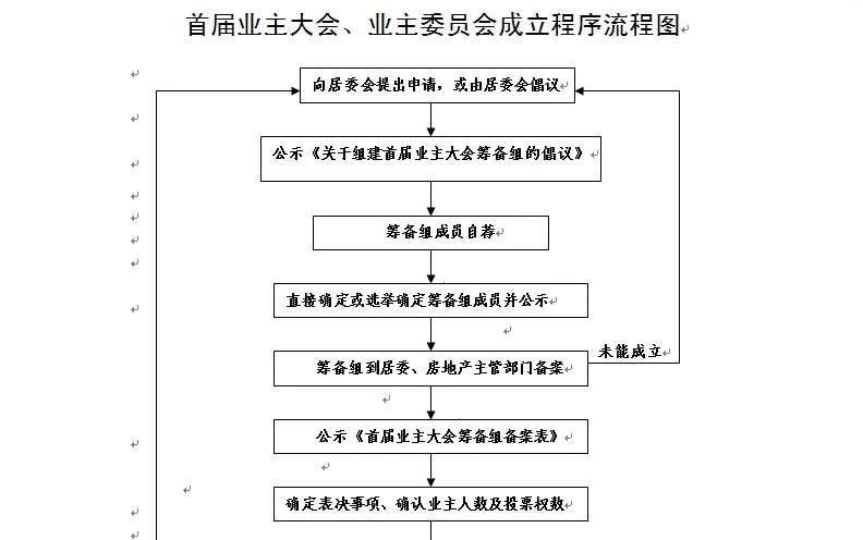 成立业主委员会备案需要什么材料