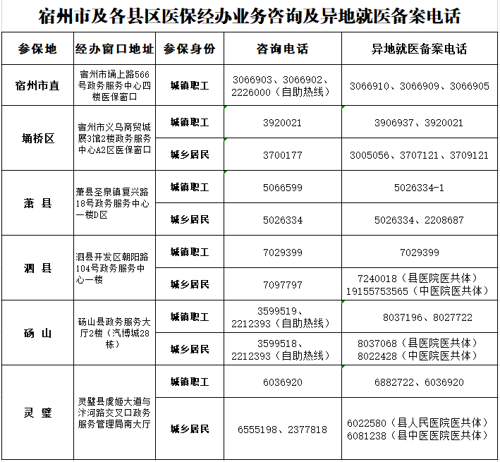 奉化异地就医备案电话