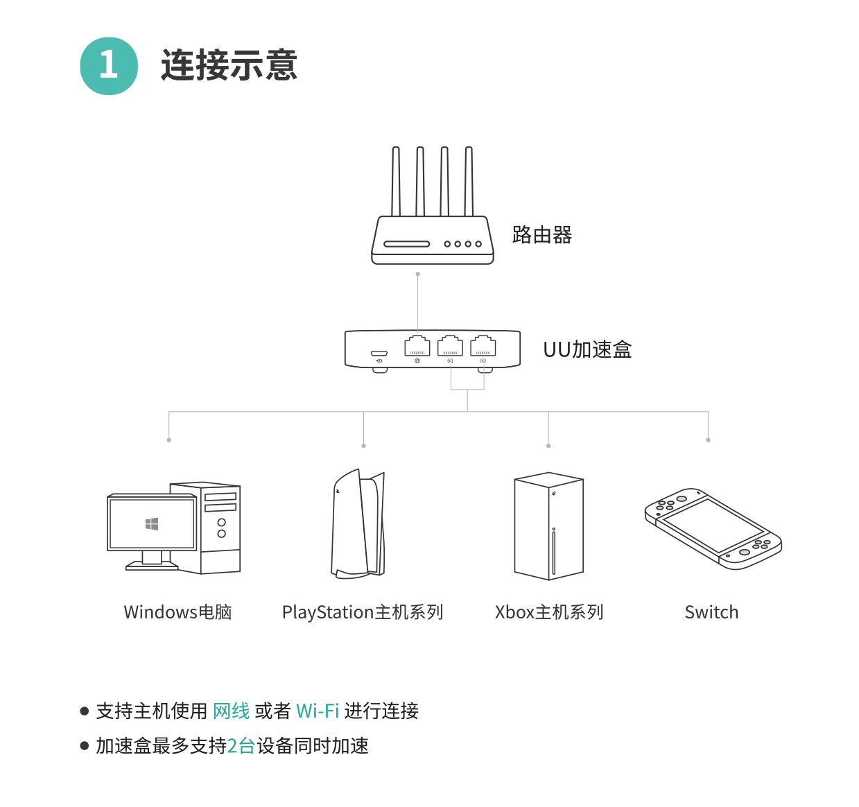 uu加速盒能给主机加速吗
