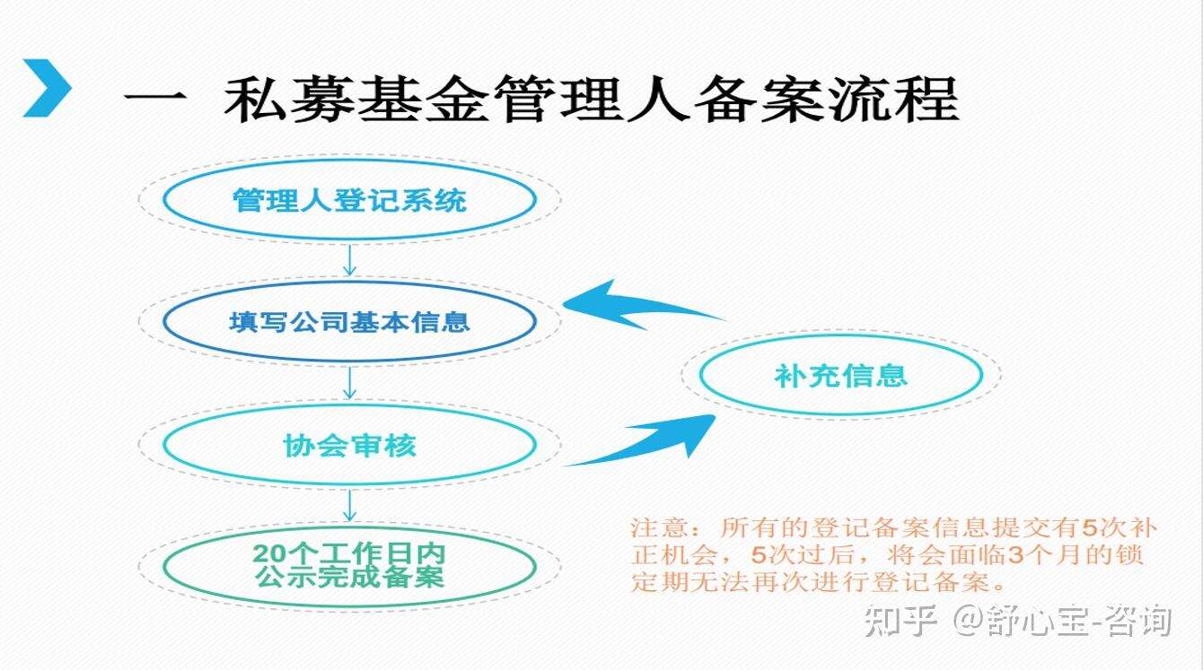 私募资金管理备案代理费用