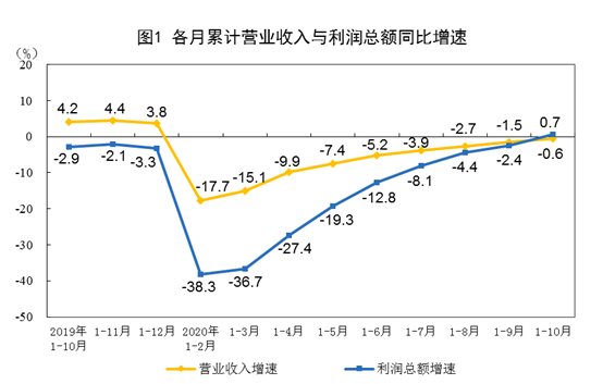 2020年主机厂利润