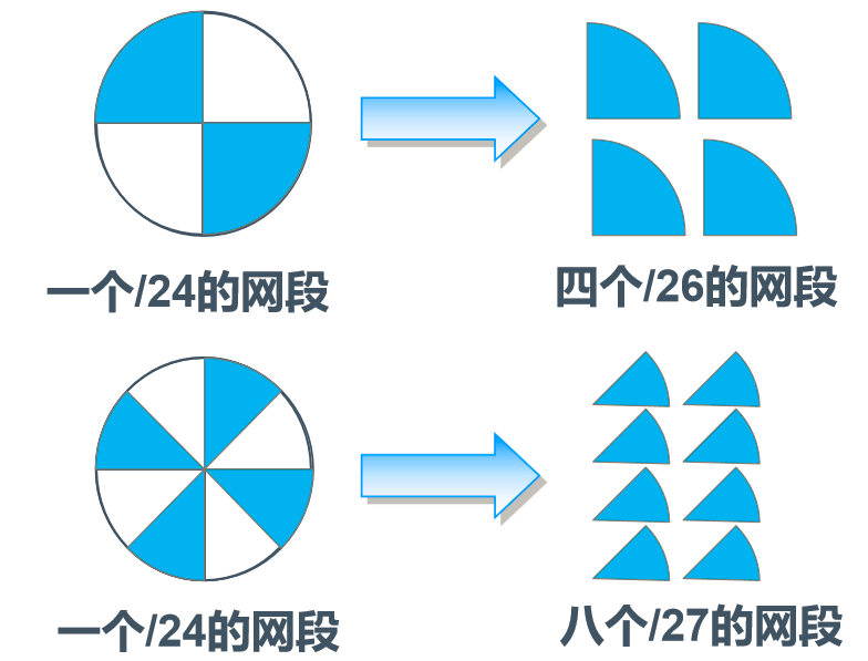 有效网络数和有效主机数怎么算
