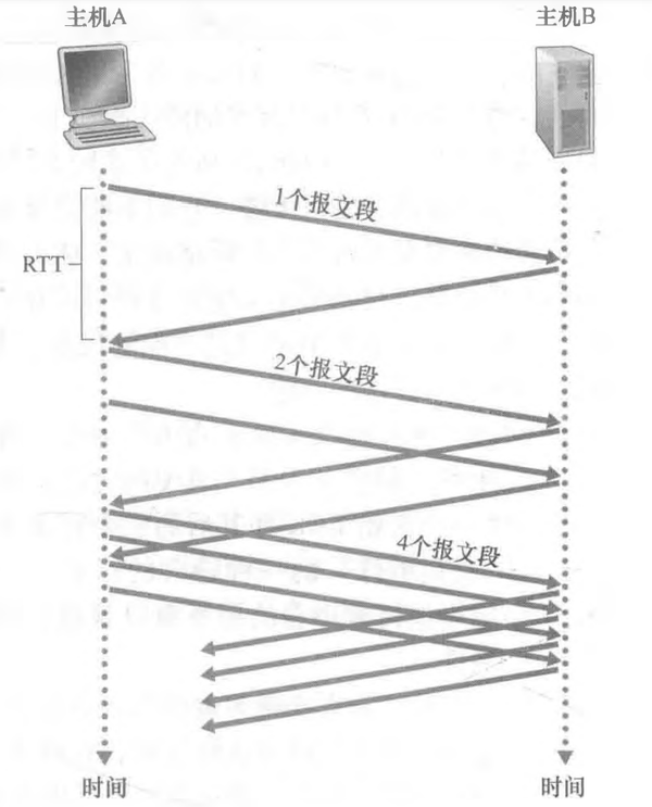 从传输层来看通信的两端是主机中的