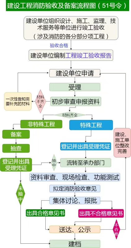 消防工程审核和备案流程