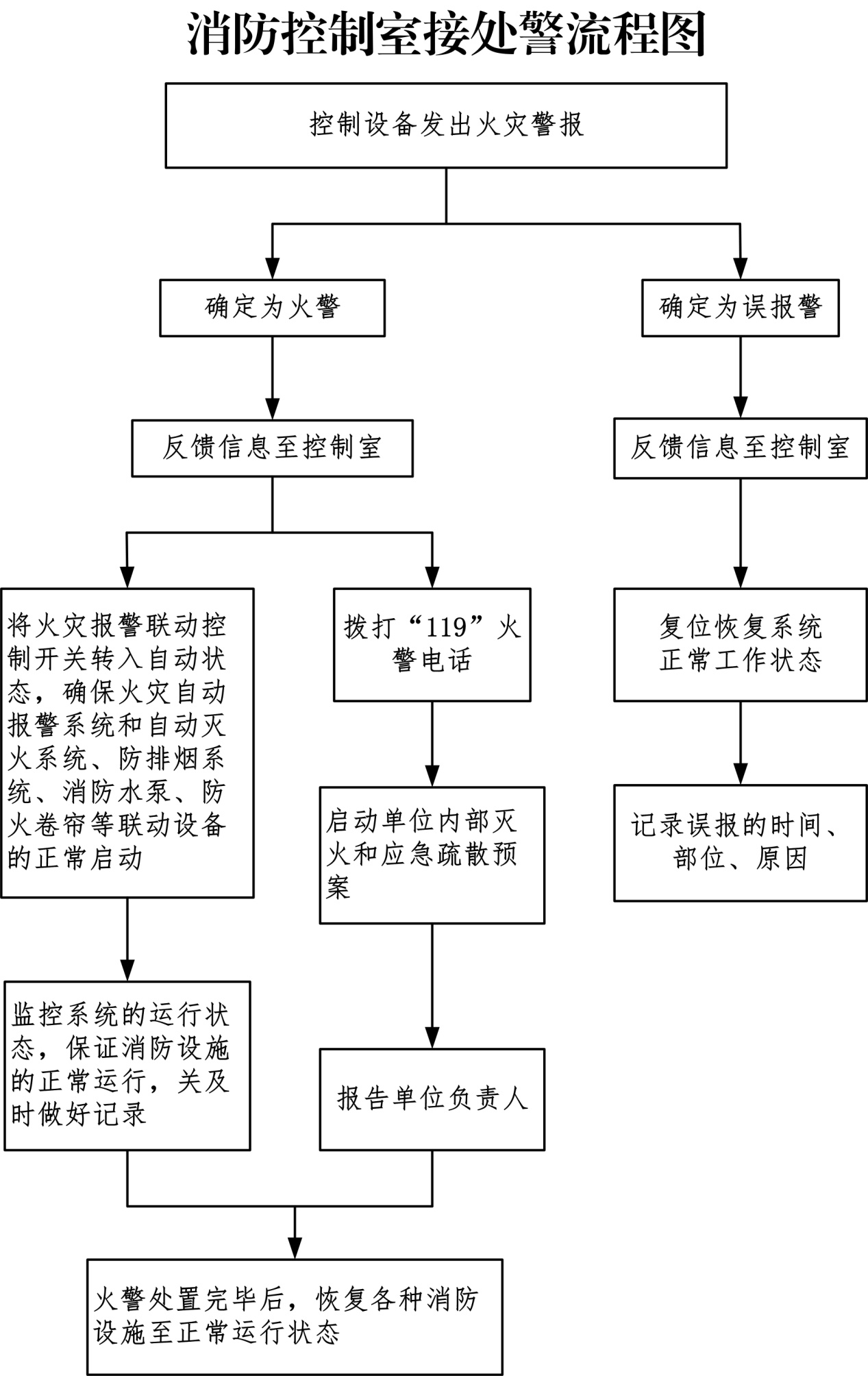中控室消防主机操作说明