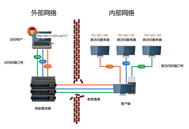 内网服务器应用绑定域名