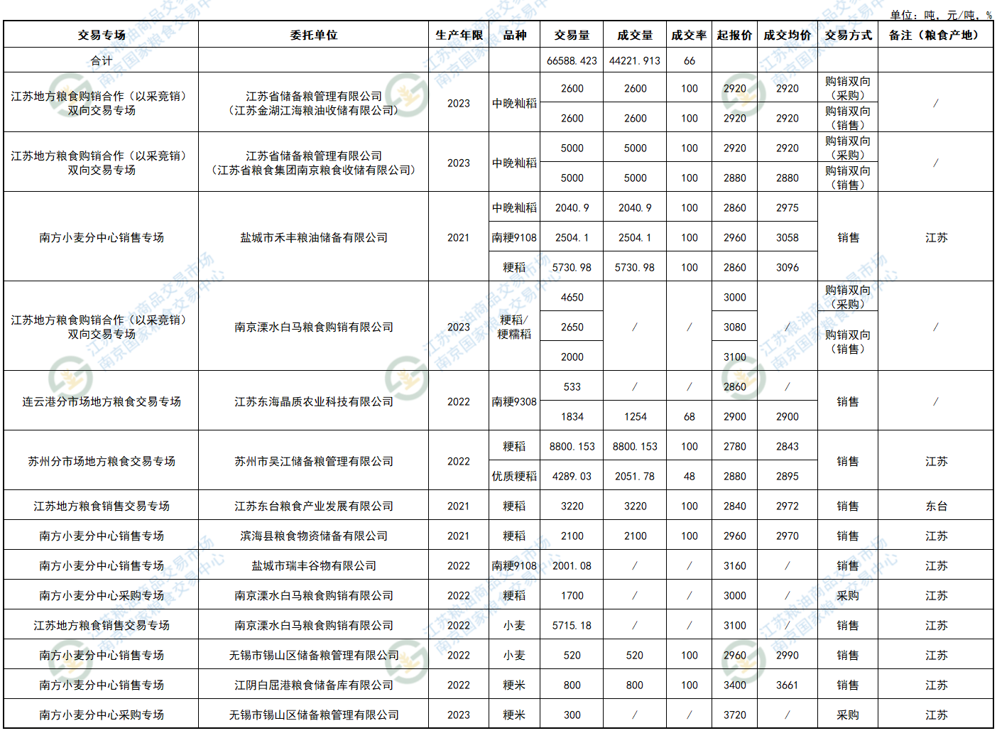 江苏粮食收购备案需提供哪些资料
