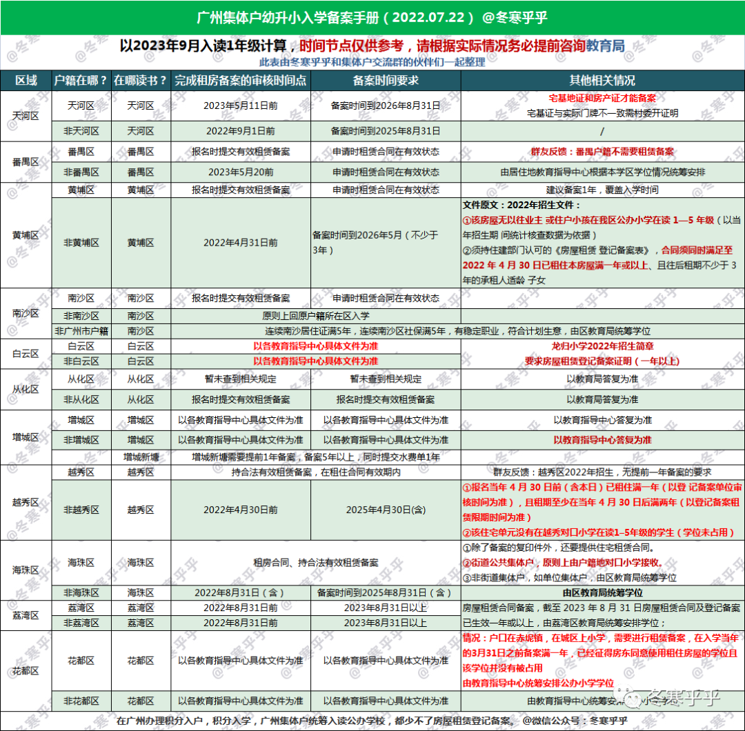 广州黄埔区房屋租赁备案