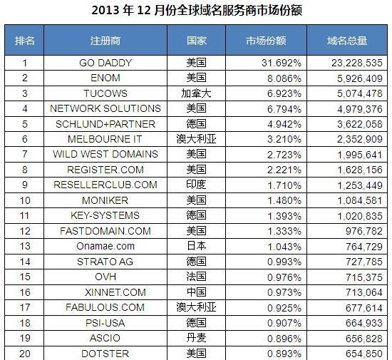 顶级域名评估价格