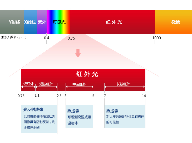 红外微波报警器主机与配件离多远